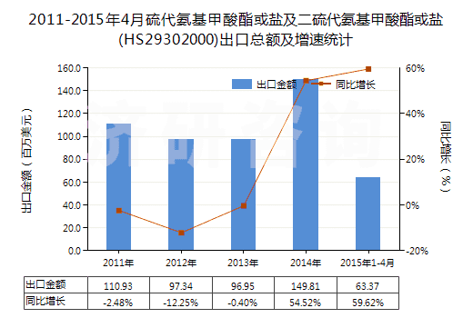 2011-2015年4月硫代氨基甲酸酯或鹽及二硫代氨基甲酸酯或鹽(HS29302000)出口總額及增速統(tǒng)計(jì)